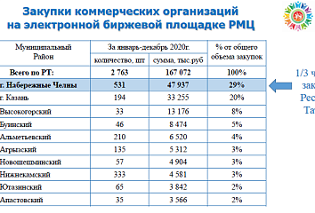 Набережные Челны первые в республике по числу биржевых закупок