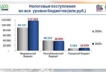 166 миллиардов рублей: налоговики отчитались о рекордных сборах