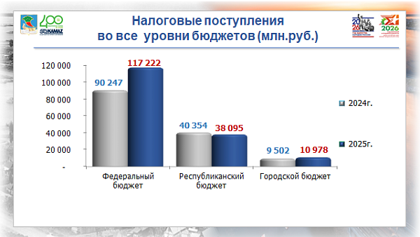 166 миллиардов рублей: налоговики отчитались о рекордных сборах
