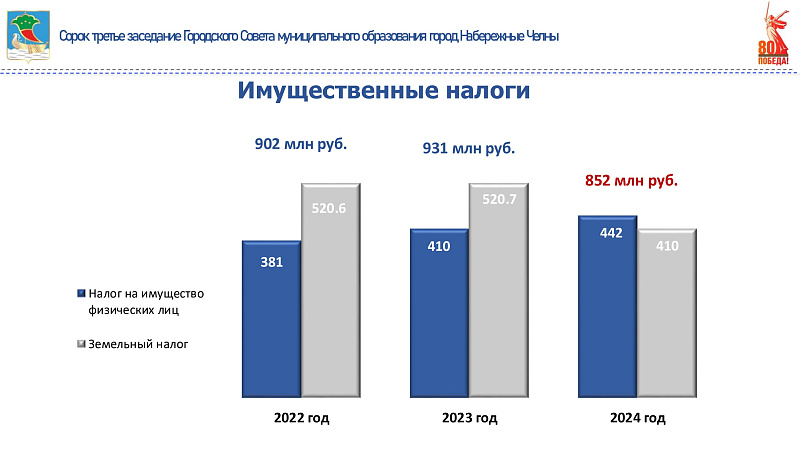 Бюджет Набережных Челнов по итогам 2024 года превысил 22 млрд рублей