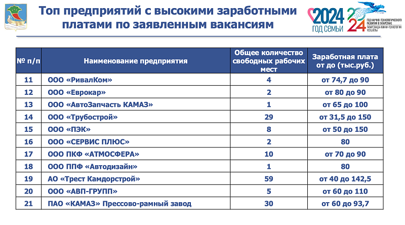 ТОП востребованных профессий в Набережных Челнах озвучены Татьяной Быдановой