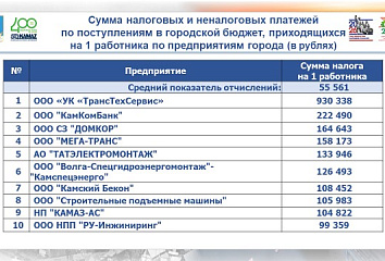 Шәһәр бюджеты ныгыды һәм керемнәр 1,4 млрд сумга артты