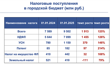 Доходы в городской бюджет Набережных Челнов увеличиваются