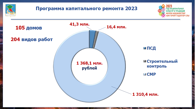 Капитальный ремонт в Челнах выполнен почти на 70 процентов