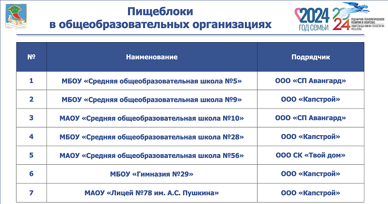 На ремонт и строительство социальных объектов выделено свыше 4 млрд рублей