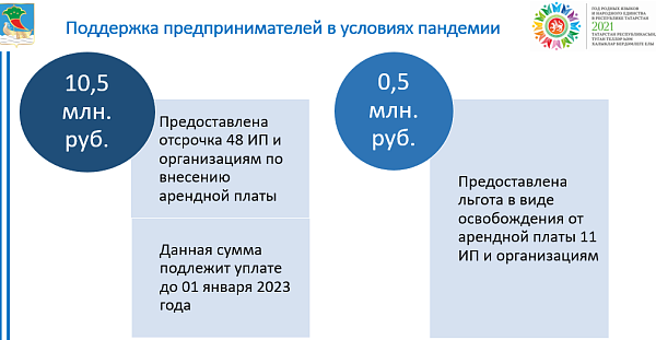 Отсрочкой арендных платежей в условиях пандемии воспользовались 48 предпринимателей
