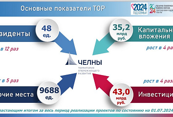 Резиденты ТОР "Набережные Челны" создали порядка 10 тысяч новых рабочих мест