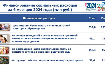 275 млн рублей выделено на питание детей военнослужащих, участвующих в СВО