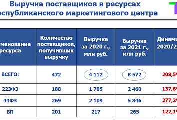 В ресурсах Республиканского маркетингового центра участвовали 472 набережночелнинских поставщика
