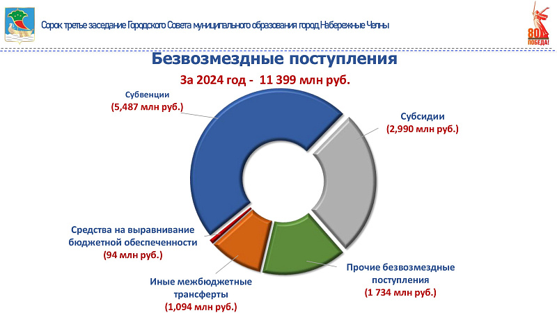 Бюджет Набережных Челнов по итогам 2024 года превысил 22 млрд рублей
