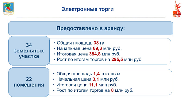 За 2024 год предоставлено в аренду 163 единицы муниципальной собственности