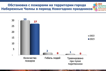 Чаллыда яңа ел чорында янгын куркынычсызлыгын арттырачаклар
