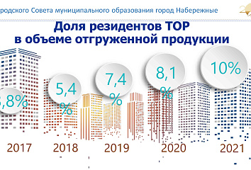 В ТОР "Набережные Челны" заявились шесть новых резидентов