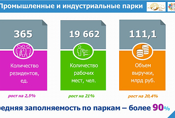 Челнинские промышленные парки заполнены на 90%