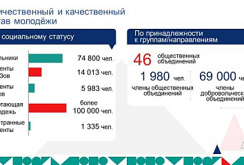 В Набережных Челнах проживает 140 тысяч людей в возрасте от 14 до 35 лет
