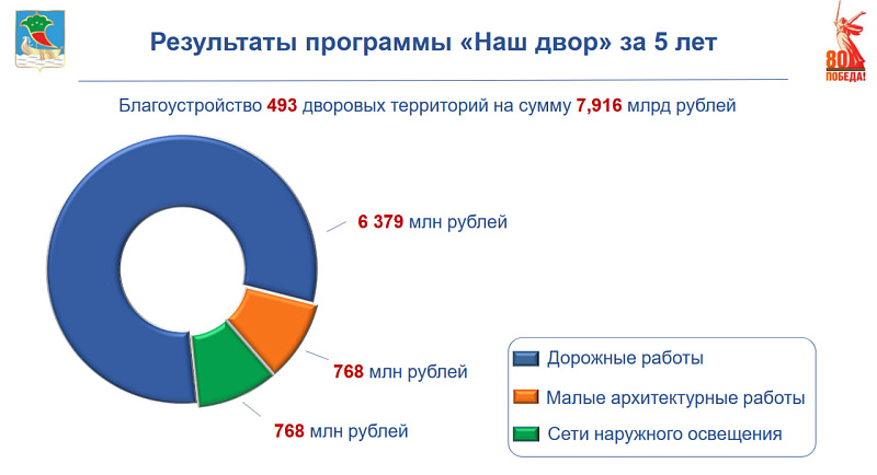В 2025 году в Набережных Челнах благоустроят 79 дворов