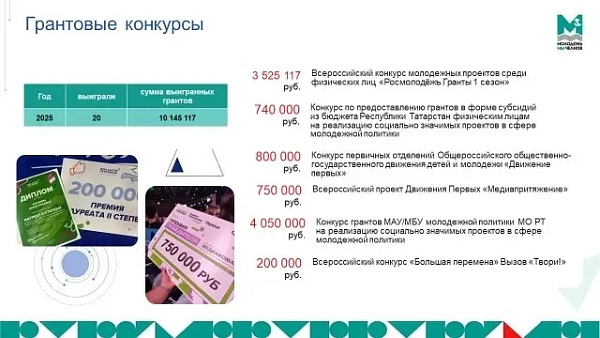 Свыше 10 млн рублей завоевала челнинская молодежь с помощью грантов