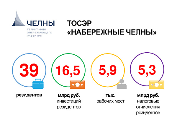 Яр Чаллы 2020 елның 9 аенда инвестицияләр күләме буенча лидерлар бишлегенә керде