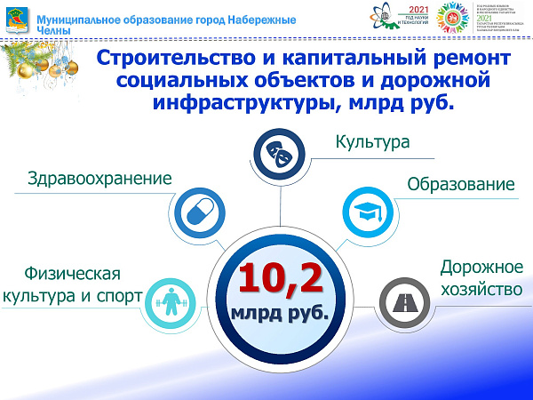 Набережные Челны 2021- итоги: построили и отремонтировали на 10,2 млрд рублей