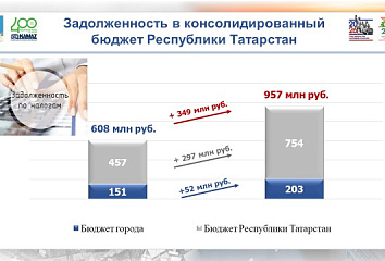 Республиканың берләштерелгән бюджетына бурыч 957 млн сум тәшкил иткән