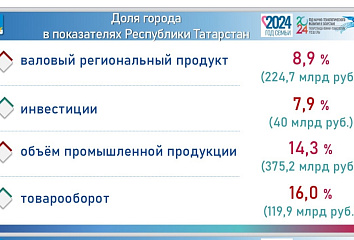 Объем инвестиций в Челнах оценивается в 40 млрд рублей