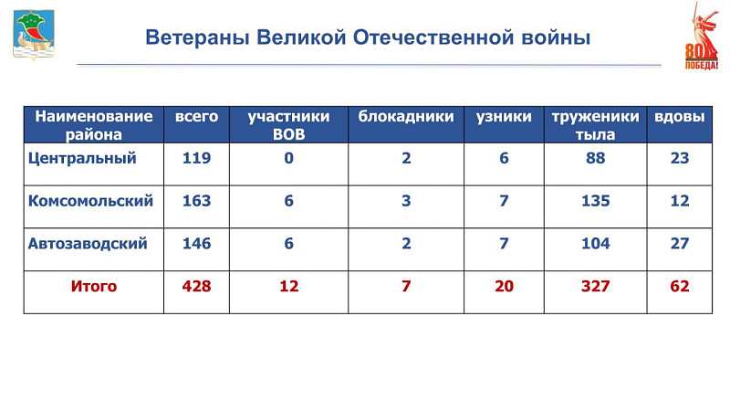 В Набережных Челнах проживает 428 ветеранов Великой Отечественной войны