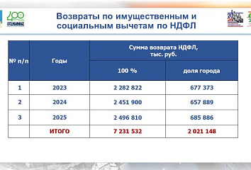 2,5 млрд сумга якын акчаны Чаллы халкына салым тотып калулары рәвешендә кайтарганнар