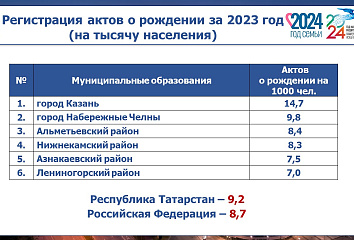 Год семьи станет первым в жизни для 5 тысяч челнинских малышей