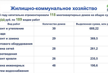 118 многоквартирных домов в Набережных Челнах капитально отремонтировали