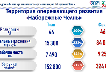 ТОР "Набережные Челны" исполнилось 8 лет