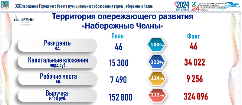ТОР "Набережные Челны" исполнилось 8 лет