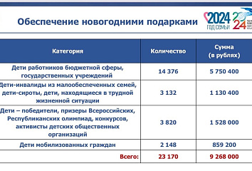 Из бюджета Челнов выделено свыше 9 млн рублей на подарки детям