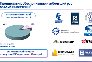 ТОР «Набережные Челны»: 4 резидента создали порядка 220 новых рабочих мест