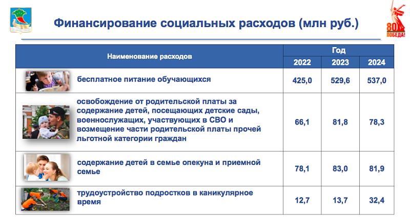 Яр Чаллы шәһәре бюджеты социаль булып кала