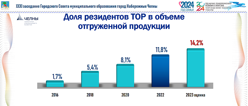 ТОР "Набережные Челны" исполнилось 8 лет