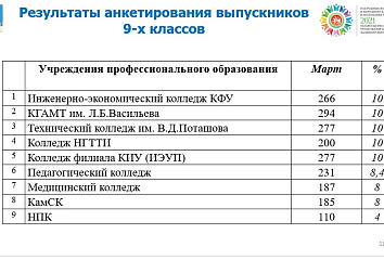 Челнинские выпускники 11-х классов приступили к сдаче государственной итоговой аттестации