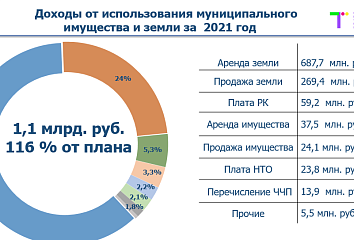 Муниципальная земля и имущество пополнили доходы городского бюджета 1 млрд 121 млн рублей