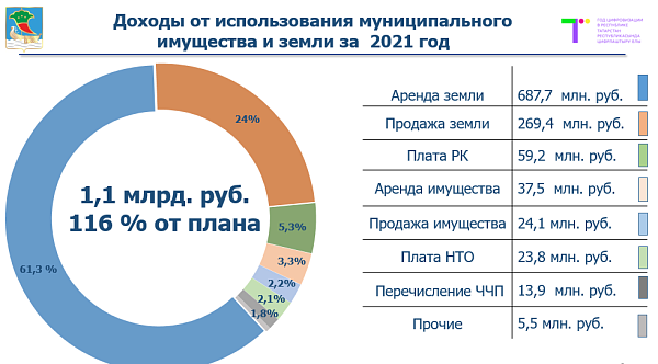 Муниципальная земля и имущество пополнили доходы городского бюджета 1 млрд 121 млн рублей
