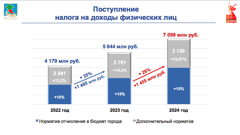 Свыше 22 млрд рублей поступили в бюджет Челнов