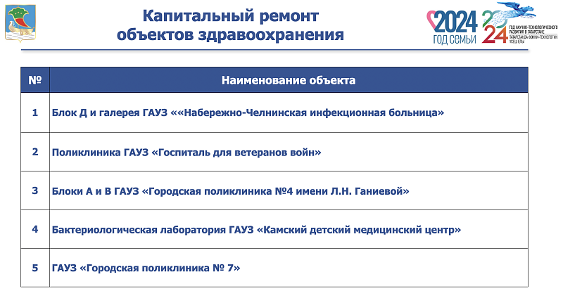 На ремонт и строительство социальных объектов выделено свыше 4 млрд рублей
