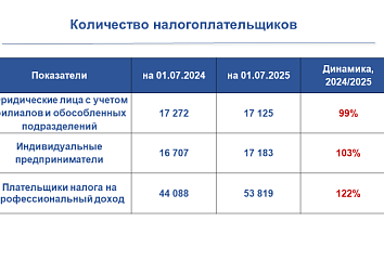 Набережные Челны перечислили налогов на 42 миллиарда рублей