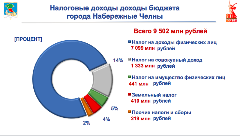 Свыше 22 млрд рублей поступили в бюджет Челнов