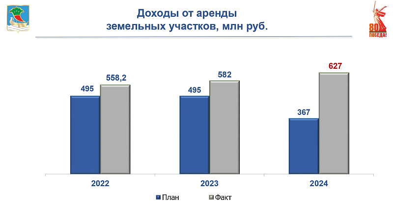 Подведены итоги работы управления земельных и имущественных отношений за 2024 год