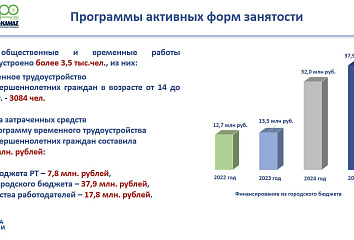 В Набережных Челнах в 2025 году трудоустроили более 3 тысяч подростков