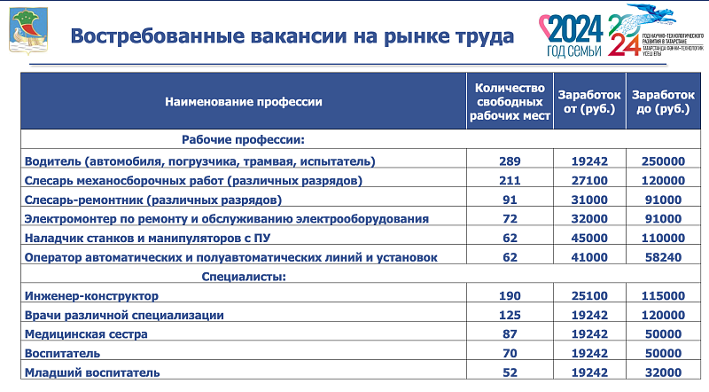 ТОП востребованных профессий в Набережных Челнах озвучены Татьяной Быдановой