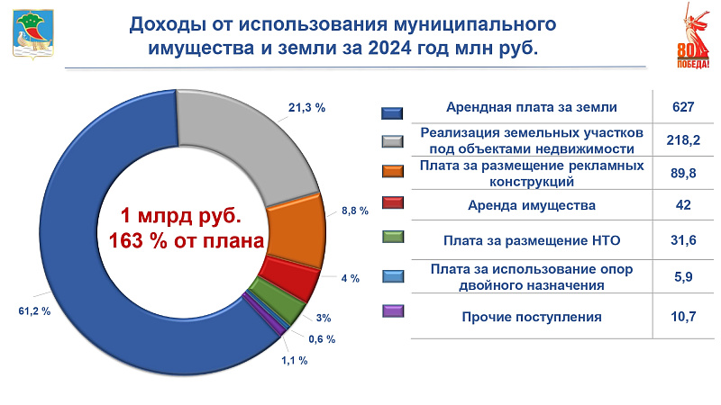 Подведены итоги работы управления земельных и имущественных отношений за 2024 год