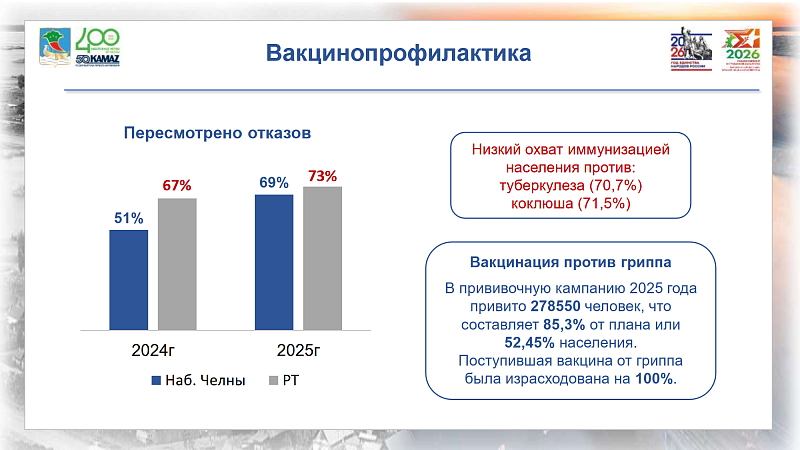 Заболеваемость инфекционными болезнями в Набережных Челнах снизилась на 10%