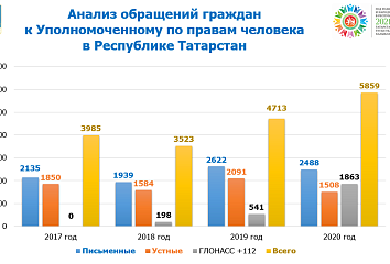 В 2020 году от челнинцев в адрес общественного помощника Уполномоченного по правам человека в РТ поступило 51 обращение