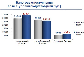 Челнинцы задолжали по налогам более 1 млрд рублей