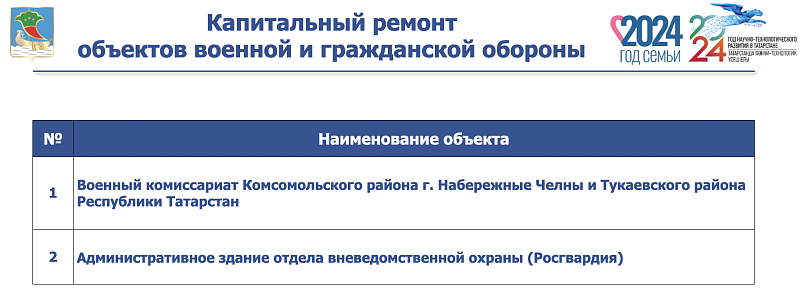 На ремонт и строительство социальных объектов выделено свыше 4 млрд рублей